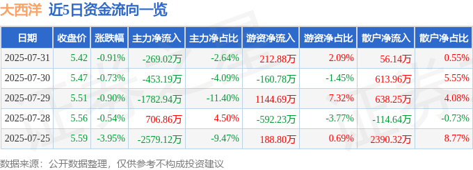 股票行情快报：大西洋（600558）7月31日主力资金净卖出269.02万元