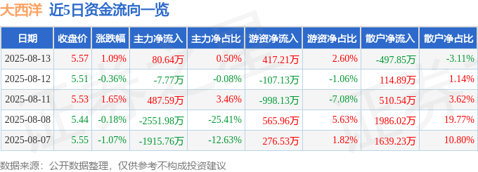 股票行情快报：大西洋（600558）8月13日主力资金净买入80.64万元