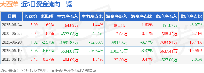 股票行情快报：大西洋（600558）6月24日主力资金净买入164.69万元