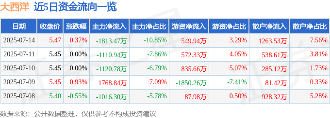 股票行情快报：大西洋（600558）7月14日主力资金净卖出1813.47万元