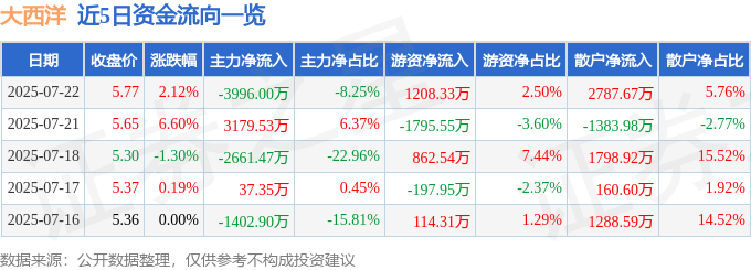 股票行情快报：大西洋（600558）7月22日主力资金净卖出3996.00万元