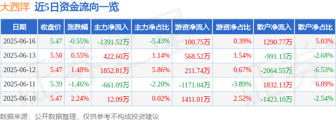 股票行情快报：大西洋（600558）6月16日主力资金净卖出1391.52万元