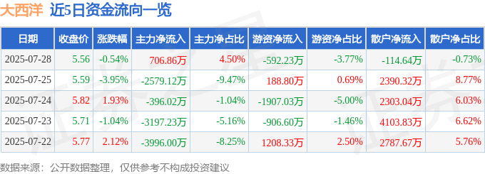 股票行情快报：大西洋（600558）7月28日主力资金净买入706.86万元