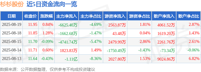 股票行情快报：杉杉股份（600884）8月19日主力资金净卖出6625.40万元