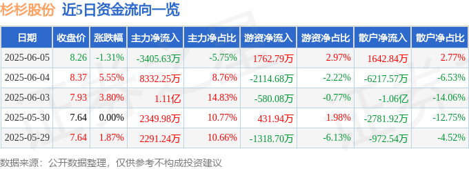 股票行情快报：杉杉股份（600884）6月5日主力资金净卖出3405.63万元