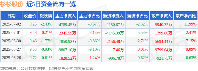 股票行情快报：杉杉股份（600884）7月2日主力资金净卖出4789.45万元