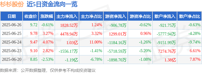 股票行情快报：杉杉股份（600884）6月26日主力资金净买入1828.52万元