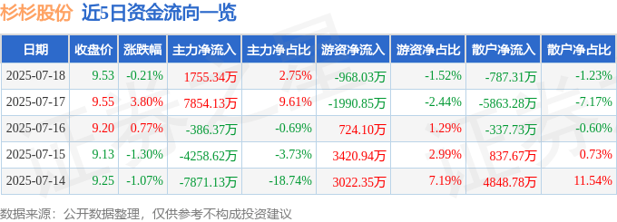 股票行情快报：杉杉股份（600884）7月18日主力资金净买入1755.34万元