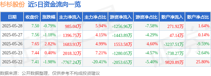 股票行情快报：杉杉股份（600884）5月28日主力资金净买入985.04万元