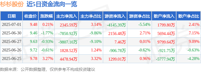 股票行情快报：杉杉股份（600884）7月1日主力资金净买入2345.59万元