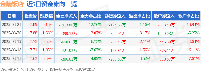 股票行情快报：金陵饭店（601007）8月21日主力资金净卖出1913.80万元