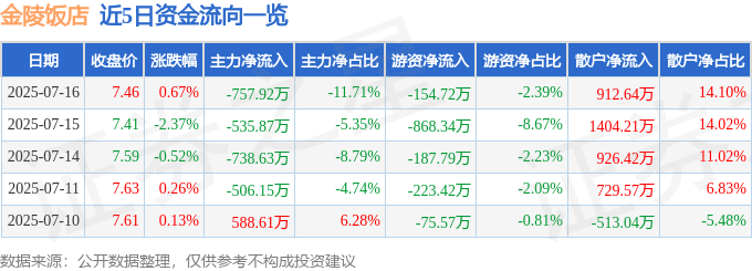 股票行情快报：金陵饭店（601007）7月16日主力资金净卖出757.92万元
