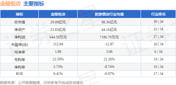 股票行情快报：金陵饭店（601007）7月16日主力资金净卖出757.92万元