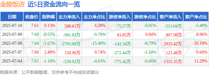 股票行情快报：金陵饭店（601007）7月10日主力资金净买入588.61万元