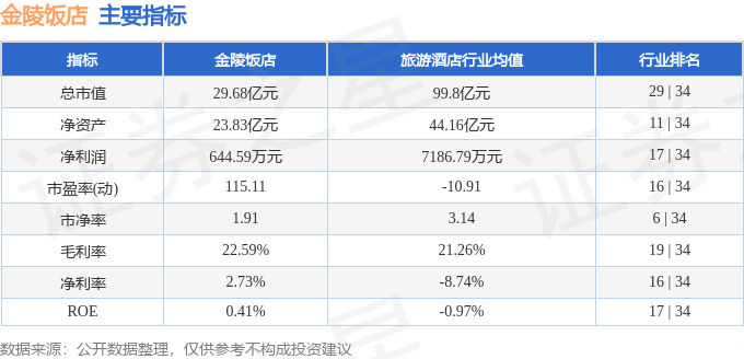 股票行情快报：金陵饭店（601007）7月10日主力资金净买入588.61万元