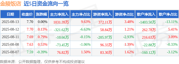 股票行情快报：金陵饭店（601007）8月13日主力资金净买入1031.39万元