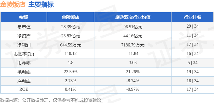股票行情快报：金陵饭店（601007）6月20日主力资金净卖出438.75万元