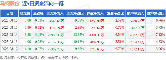 股票行情快报：马钢股份（600808）8月18日主力资金净卖出4548.68万元