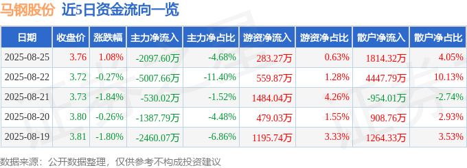 股票行情快报：马钢股份（600808）8月25日主力资金净卖出2097.60万元