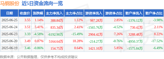 股票行情快报：马钢股份（600808）6月25日主力资金净买入388.84万元