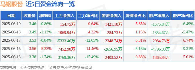 股票行情快报：马钢股份（600808）6月19日主力资金净买入154.75万元