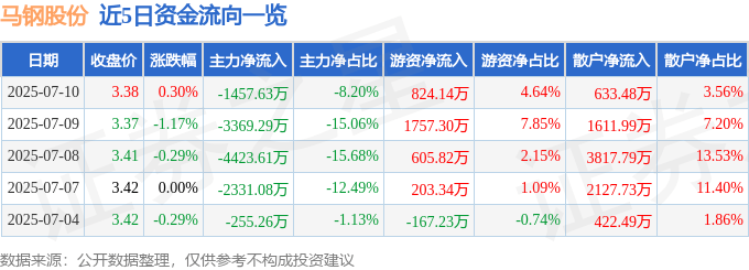 股票行情快报：马钢股份（600808）7月10日主力资金净卖出1457.63万元