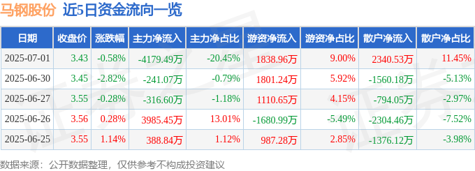股票行情快报：马钢股份（600808）7月1日主力资金净卖出4179.49万元