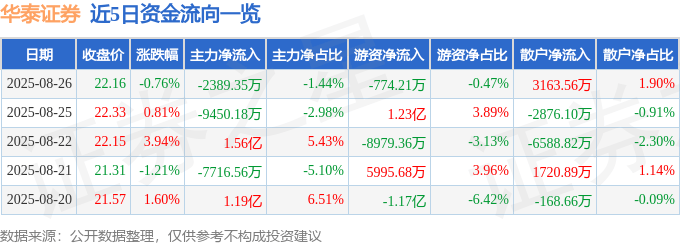 股票行情快报：华泰证券（601688）8月26日主力资金净卖出2389.35万元