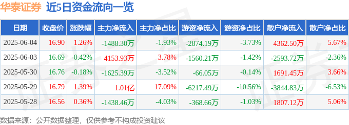 股票行情快报：华泰证券（601688）6月4日主力资金净卖出1488.30万元