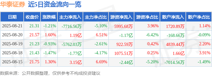 股票行情快报：华泰证券（601688）8月21日主力资金净卖出7716.56万元