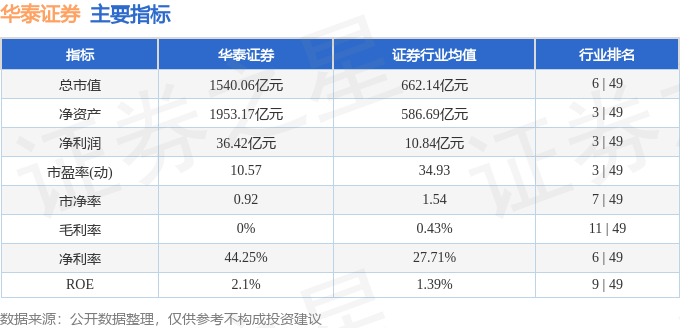 股票行情快报：华泰证券（601688）6月23日主力资金净买入7633.27万元
