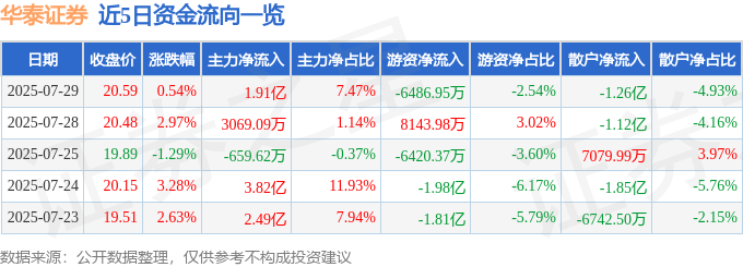 股票行情快报：华泰证券（601688）7月29日主力资金净买入1.91亿元