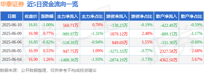 股票行情快报：华泰证券（601688）6月10日主力资金净买入560.71万元