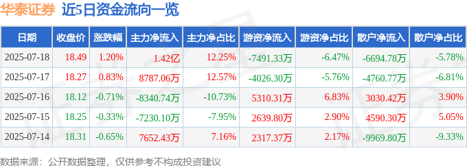 股票行情快报：华泰证券（601688）7月18日主力资金净买入1.42亿元