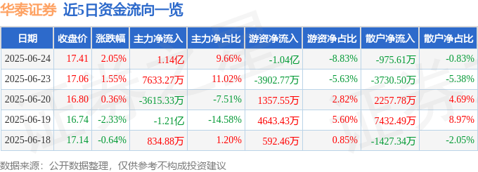 股票行情快报：华泰证券（601688）6月24日主力资金净买入1.14亿元