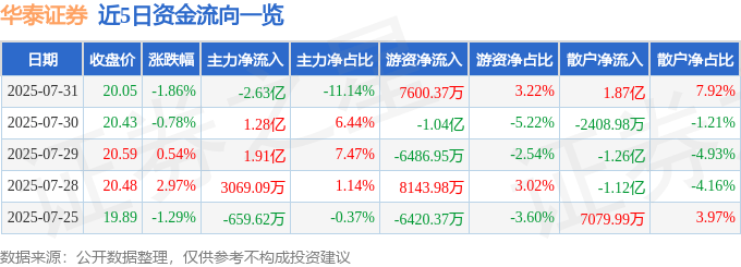 股票行情快报：华泰证券（601688）7月31日主力资金净卖出2.63亿元
