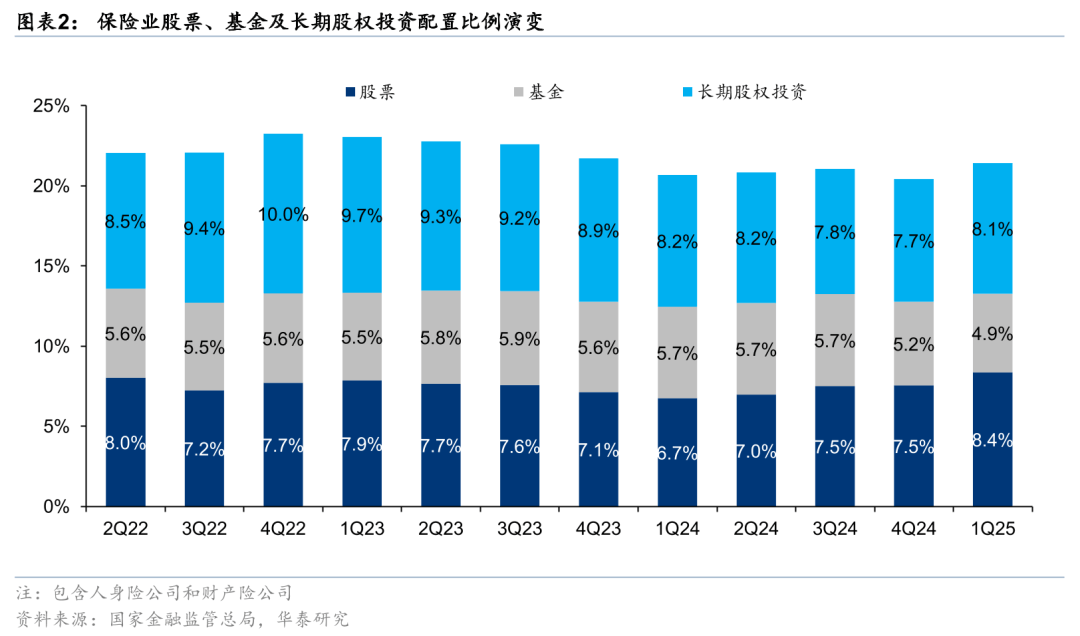 华泰证券：财政部加强保险公司长周期考核，有助于提升险资投资股票的积极性