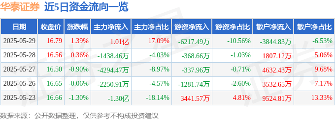 股票行情快报：华泰证券（601688）5月29日主力资金净买入1.01亿元