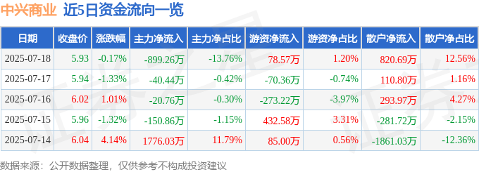 股票行情快报：中兴商业（000715）7月18日主力资金净卖出899.26万元