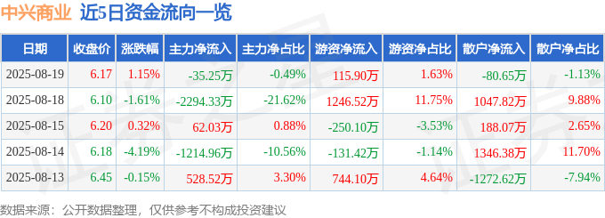 股票行情快报：中兴商业（000715）8月19日主力资金净卖出35.25万元