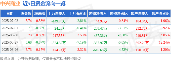 股票行情快报：中兴商业（000715）7月2日主力资金净卖出149.76万元