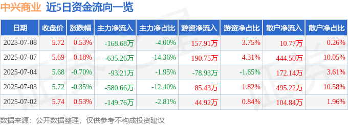 股票行情快报：中兴商业（000715）7月8日主力资金净卖出168.68万元