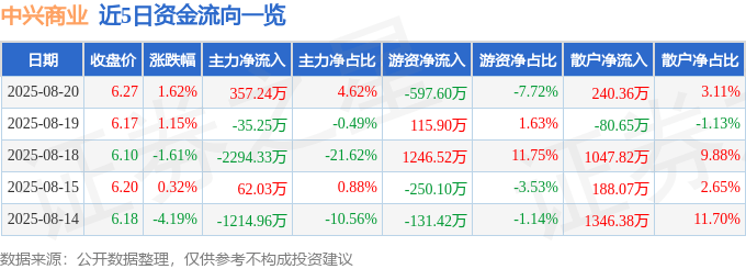 股票行情快报：中兴商业（000715）8月20日主力资金净买入357.24万元