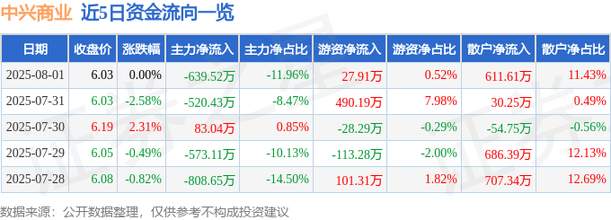 股票行情快报：中兴商业（000715）8月1日主力资金净卖出639.52万元