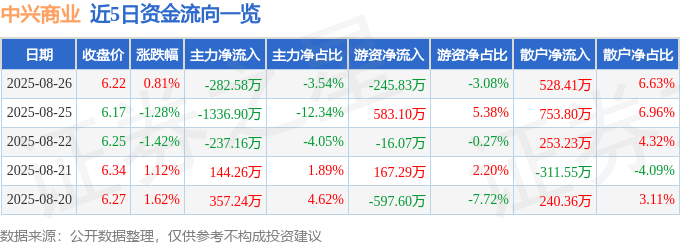 股票行情快报：中兴商业（000715）8月26日主力资金净卖出282.58万元