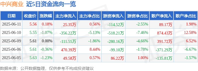 股票行情快报：中兴商业（000715）6月11日主力资金净买入25.35万元