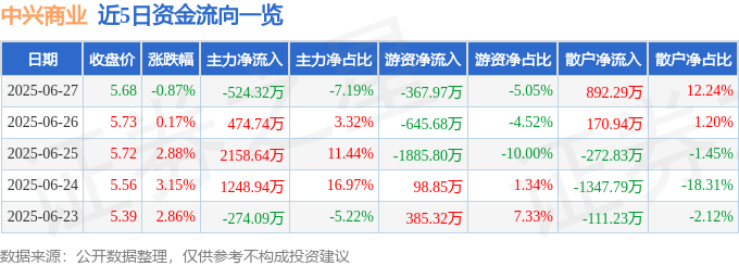 股票行情快报：中兴商业（000715）6月27日主力资金净卖出524.32万元