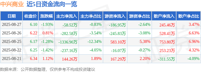 股票行情快报：中兴商业（000715）8月27日主力资金净卖出58.52万元