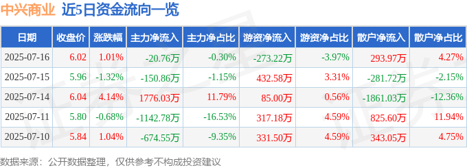 股票行情快报：中兴商业（000715）7月16日主力资金净卖出20.76万元