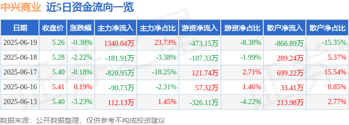 股票行情快报：中兴商业（000715）6月19日主力资金净买入1340.04万元